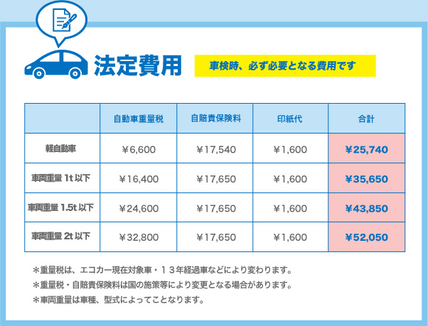 法定費用