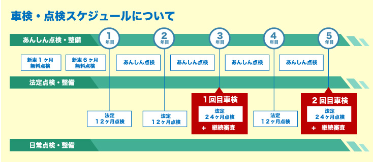 ■車検・点検スケジュールについての考え